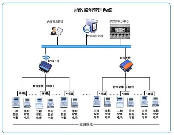 用电监测管理拓扑图