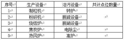 现场生产、治污设备清单