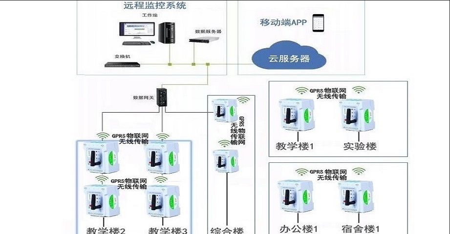 安全用电-学校安全用电管理系统乐鱼网址的解决方案