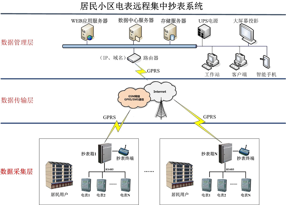 智能电能表如何做到远程传输数据