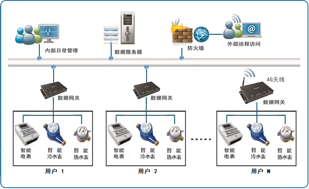 智能电表远程抄表技术及其优势