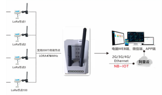 lora转4g网关的组网应用