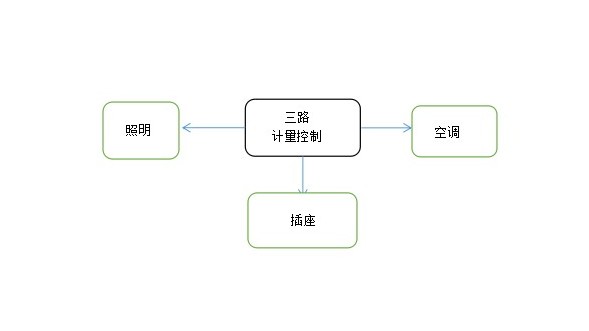 校园宿舍表及电能管理系统