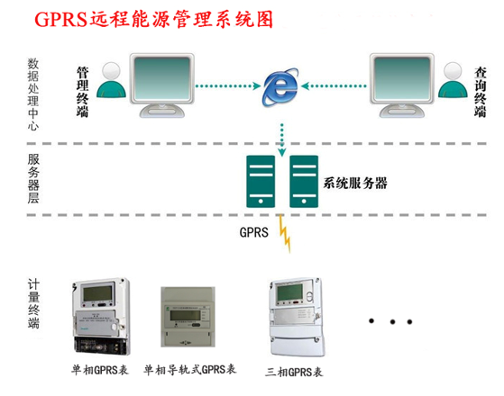 gprs远程能源管理系统图