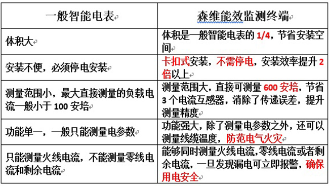 能效监测终端为什么这么好用？森维电子告诉您！