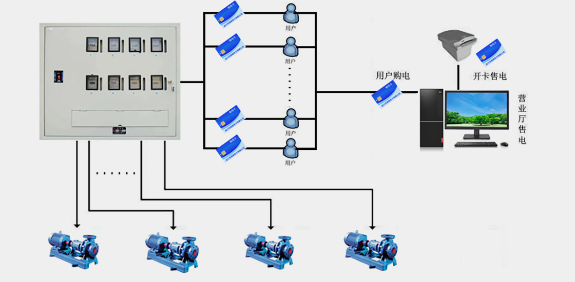 【信息化管理系统】农田灌溉用电乐鱼网址的解决方案