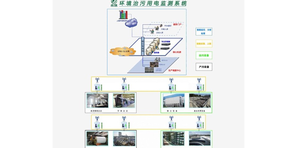 环保治污监测系统乐鱼网址的解决方案